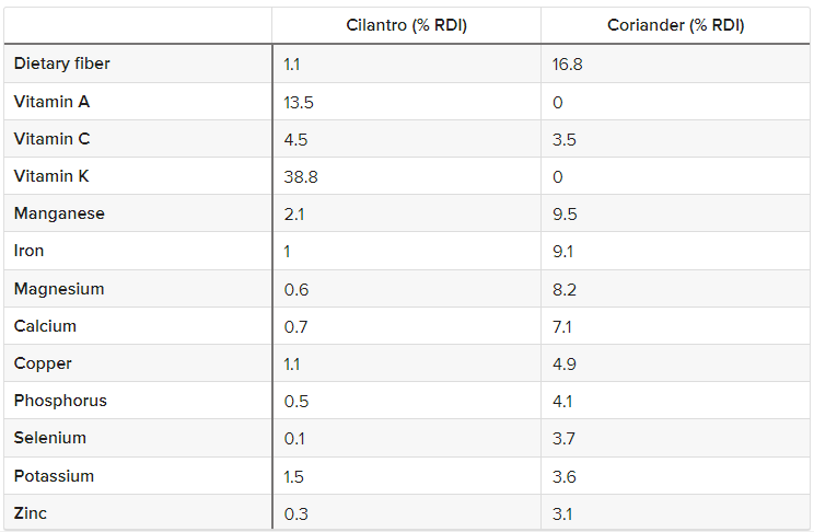 Cilantro Nutritional Graphic